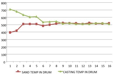 Test data from General Kinematics test on casting system.