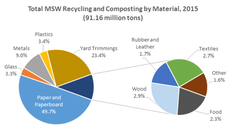 MSW recycling and composting pie charts