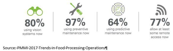 The Food Processing Equipment Market General Kinematics PMMI Chart