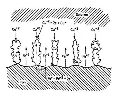 copper cementation