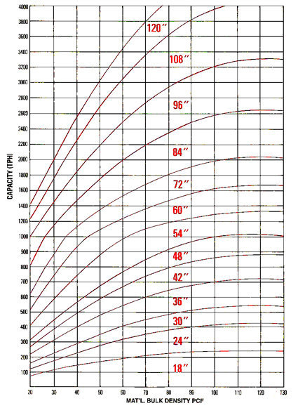 Tabla de capacidad del alimentador vibratorio